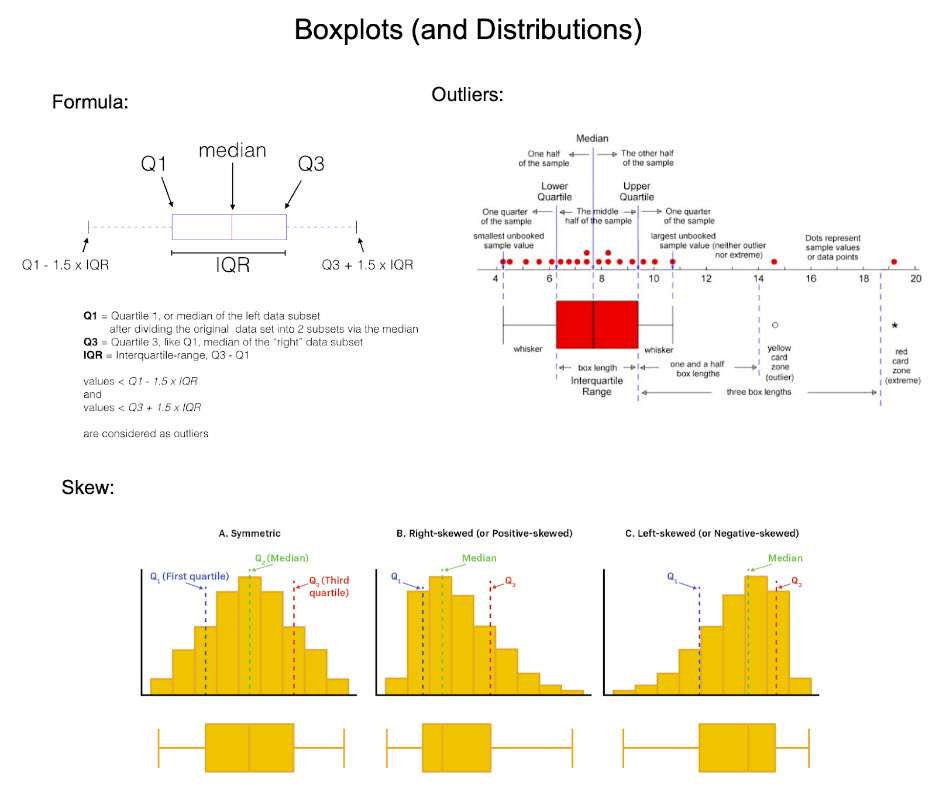 mdancho84's tweet photo. Boxplots are one of the most useful tools in my Data Science arsenal. In 6 minutes, I'll teach you 6 years of using box plots for EDA and problem-solving. Let's dive in.

1. What is a boxplot? A boxplot is a standardized way of displaying the distribution of data based on a five-number summary: minimum, first quartile (Q1), median, third quartile (Q3), and maximum.

2. Invention: The boxplot was invented in 1969 by John Tukey, as part of his pioneering work in data visualization. Tukey's EDA emphasized the importance of using simple graphical and numerical methods to start understanding the data before making any assumptions about its underlying distribution or applying complex statistical models. The boxplot emerged from this philosophy. Tukey's boxplot was designed to be a quick and easy way to visualize the distribution of data.

3. Usage: I use boxplots during the exploratory phase. First, I assess correlations to an outcome I am interested in. Then I explore the top features during Exploratory Data Analysis (EDA). Boxplots are heavily used in my EDA.

4. Key Features of Boxplots: In one quick visualization, boxplots display distribution summary, outliers, skewness, and it facilitates comparisons between multiple groups or categories.

5. The Box: The box spans from the first quartile (Q1) to the third quartile (Q3). This range, known as the interquartile range (IQR), contains the middle 50% of the data. The line inside the box represents the median (the second quartile, Q2), which divides the dataset into two equal halves.

6. The Whiskers: The whiskers extend from the box to show the range of the data. A common approach is to extend them to the smallest and largest values within 1.5 times the IQR from the first and third quartiles, respectively. Data points outside this range are considered outliers and are sometimes plotted as individual points.

7. Outliers: These are data points that lie beyond the end of the whiskers. They are not part of the bulk of the data and may indicate variability in the data, experimental errors, or novel findings. Explore these!

8. Skewness: If the median is not equidistant from Q1 and Q3, or if the whiskers are of unequal lengths, it suggests that the data is skewed.

9. Key Issues: One issue I run into commonly is multimodal distributions (these are distributions with multiple "humps" like a camel's back). These usually indicate a group-wise pattern, which needs to be explored by group.

===

There’s a lot more to learning Data Science for Business than understanding distributions, boxplots, and outliers. 

I’d like to help.

I put together a free on-demand workshop that covers the 10 skills that helped me make the transition to Data Scientist: https://t.co/LR39RJ5XKB

And if you'd like to speed it up, I have a live workshop where I'll share how to use ChatGPT for Data Science: https://t.co/EaMpKrJiqX

If you like this post, please reshare ♻️ it so others can get value.