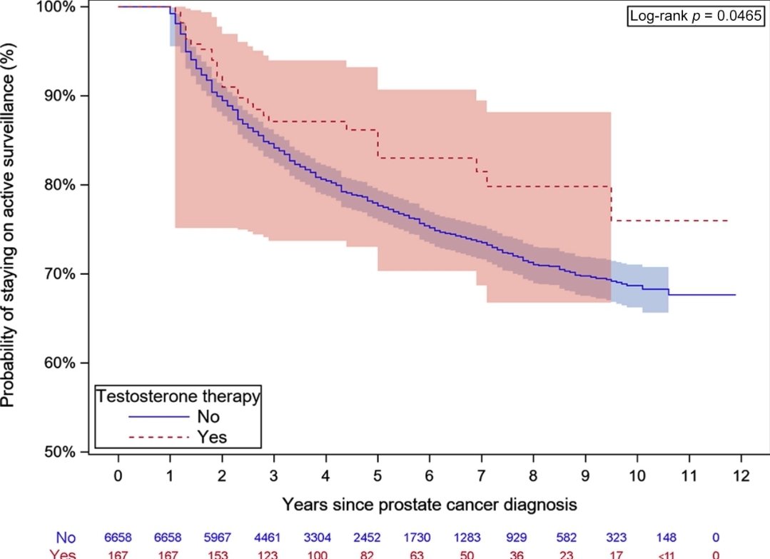 Elie Kaplan-Marans, MD (@doctor__km) on Twitter photo The first population-based study on T therapy during PCa active surveillance: T did not increase risk of proceeding to active therapy or worsen mortality
<a href="/jimhumd/">Jim Hu</a>
<a href="/TennyZhang/">Tenny Zhang</a> <a href="/NYSAUA/">New York Section AUA</a>
<a href="/DrMorgentaler/">Abraham Morgentaler, MD</a> <a href="/DrMohitKhera/">Mohit Khera</a>
Thoughts?
authors.elsevier.com/sd/article/S26… The first population-based study on T therapy during PCa active surveillance: T did not increase risk of proceeding to active therapy or worsen mortality
<a href="/jimhumd/">Jim Hu</a>
<a href="/TennyZhang/">Tenny Zhang</a> <a href="/NYSAUA/">New York Section AUA</a>
<a href="/DrMorgentaler/">Abraham Morgentaler, MD</a> <a href="/DrMohitKhera/">Mohit Khera</a>
Thoughts?
authors.elsevier.com/sd/article/S26…
