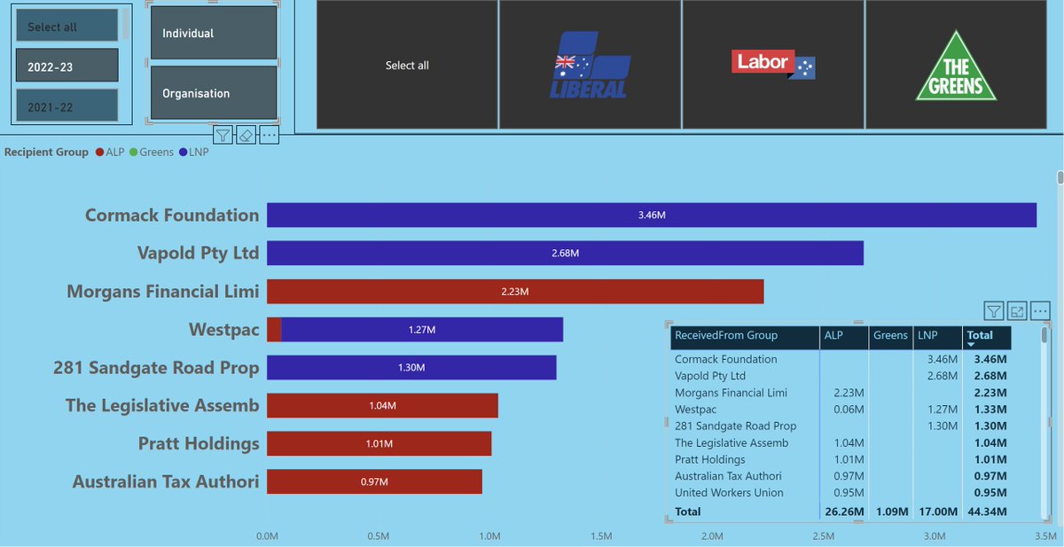 aaaand 22-23 winners are
#auspol #auspol24 @AusElectoralCom Donation Data