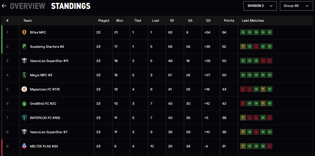 BIFES MFC CAMINO AL ASCENSO A LA "B"

Estamos punteros con un desempeño increible. Somos el equipo más goleador y tenemos el arco menos batido.

VAMOS TORO!!!

Pasito a pasito el sueño se hará realidad.

#MetaSoccer #MetaSoccerLEague $MSU