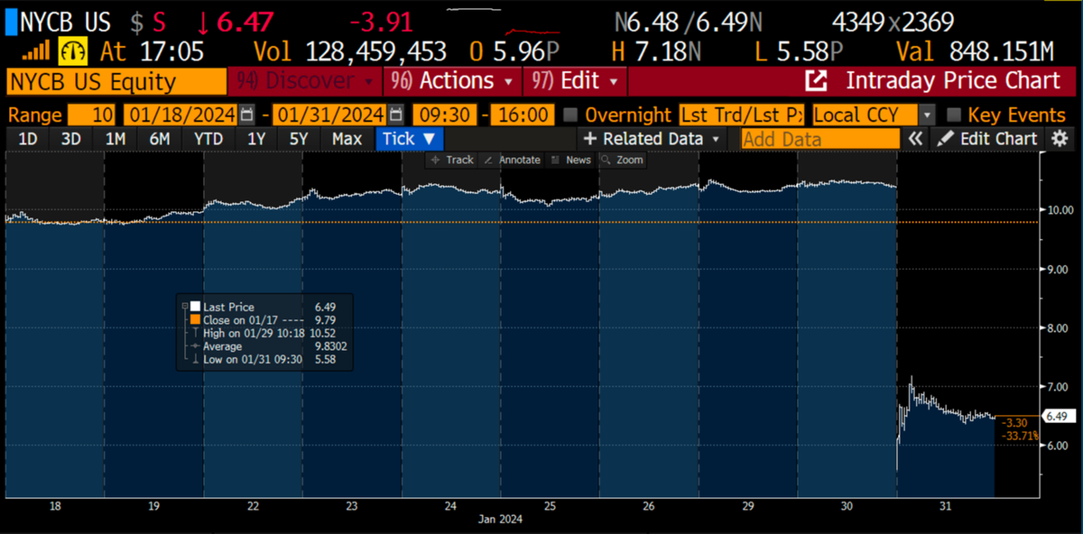 CryptoHayes's tweet photo. Jaypow and Bad Burl Yellen will be printing money very soon. $NYCB annc a "surprise" loss driven by loan loss reserves rising 10x vs. estimates. Guess the banks ain't fixed.

10-yr and 2-yr yields plunged signaling the market expects some sort of renewed bankster bailout to fix the rot.

BTFP and discount window won't help as CRE and multi-family resi loans are not eligible collateral ... yet.

Expect $BTC to swoon a bit, but if $NYCB and a few others dump into the weekend, expect a new bailout right quick. Then $BTC off to the races just like March '23 price action.
