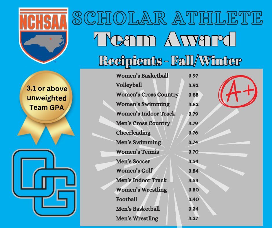 OGHSAthletics's tweet photo. NCHSAA SCHOLAR ATHLETE:

Getting it done in the classroom!  Congrats to ALL 1️⃣ 6️⃣  @oakgrovehs varsity fall &amp; winter sports teams for being @NCHSAA Scholar Athlete Team Award Recipients!  💯 🏅 #beardown  Amazing accomplishment for all coaches and teams! https://t.co/eteQDOFHNW