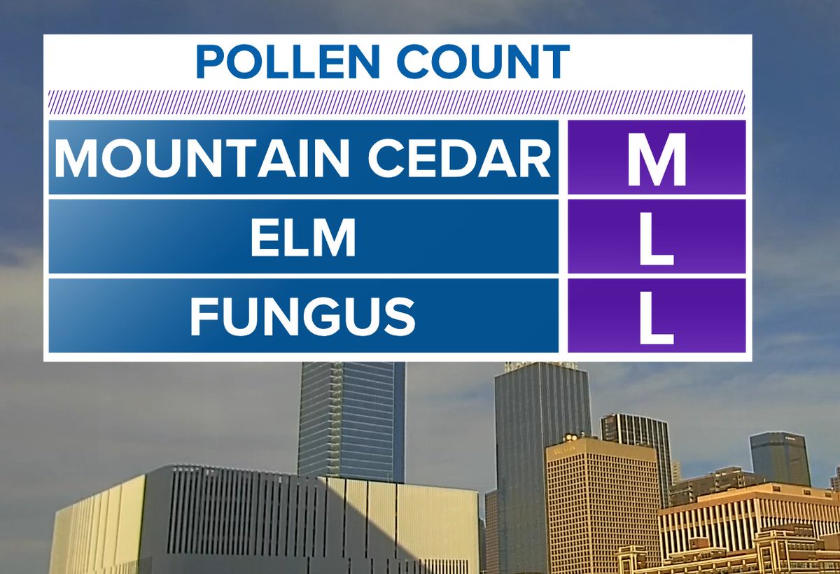 Mountain cedar and elm are the things you'll want to direct your naughty words toward. #wfaaweather