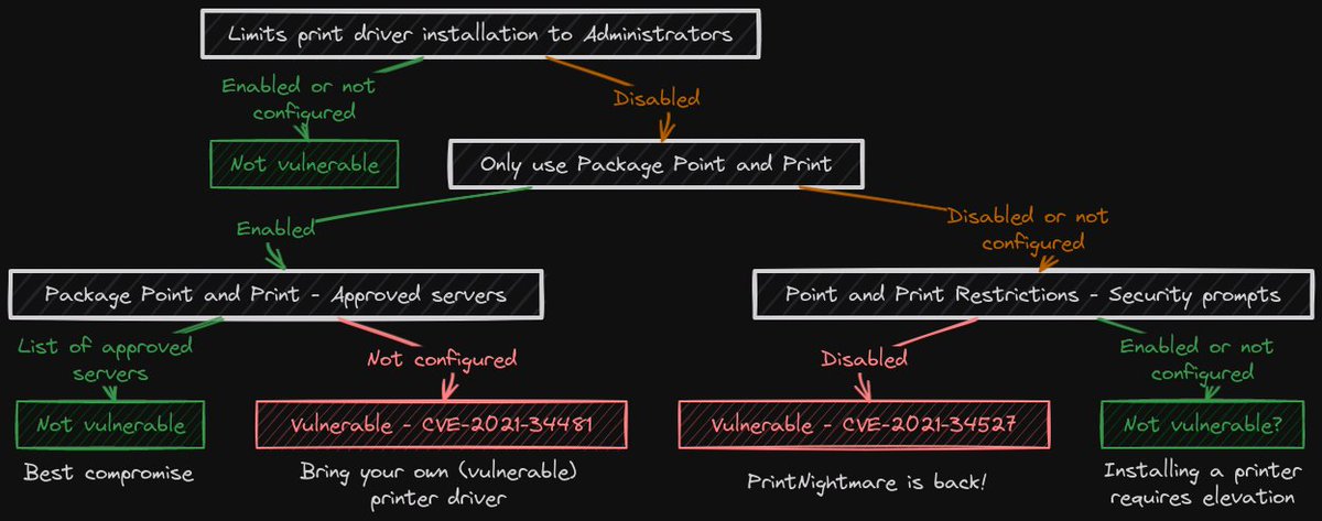 an0n_r0's tweet photo. awesome recap of #PrintNightmare (from 2021) in 2024 by @itm4n (unfortunately not active on Twitter anymore). https://t.co/IwFtURqYdp let me highlight his great group policy flowchart as a key takeaway👇 https://t.co/VeuhUwnCDs