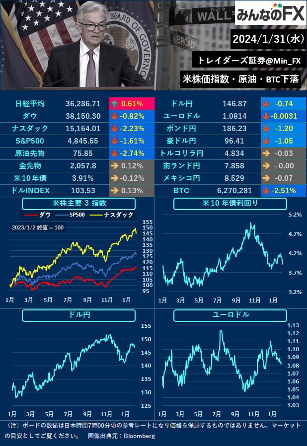 Min_FX's tweet photo. 【本日の主な材料】
10:45 🇨🇳製造業PMI
19:00 🇪🇺消費者物価指数(HICP)
21:00 🇬🇧BOE政策金利、議事要旨公表
22:30 🇺🇸新規失業保険申請件数
24:00 🇺🇸ISM製造業景況指数

🇬🇧LDN🇺🇸NY
昨日のFOMCに続き本日も欧米各国から重要指標が発表されます。その中でも🇺🇸ISM製造業景況指数には注目しておきたいです✍️ https://t.co/KZWgbue9ek