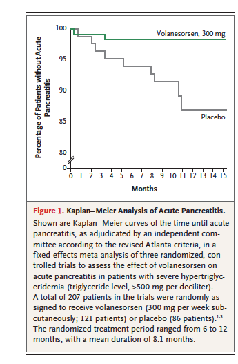 We have new data in todays @NEJM from @ionispharma on volanesorsen reducing pancreatitis events, first time a TG-lowering drug has been shown to reduce risk of pancreatitis. nejm.org/doi/full/10.10…