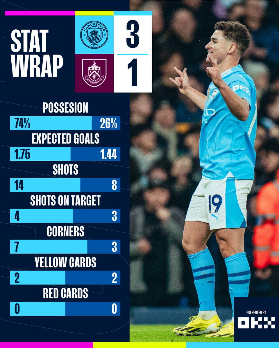 Here's the #StatWrap! 🤟

#ManCity | @okx