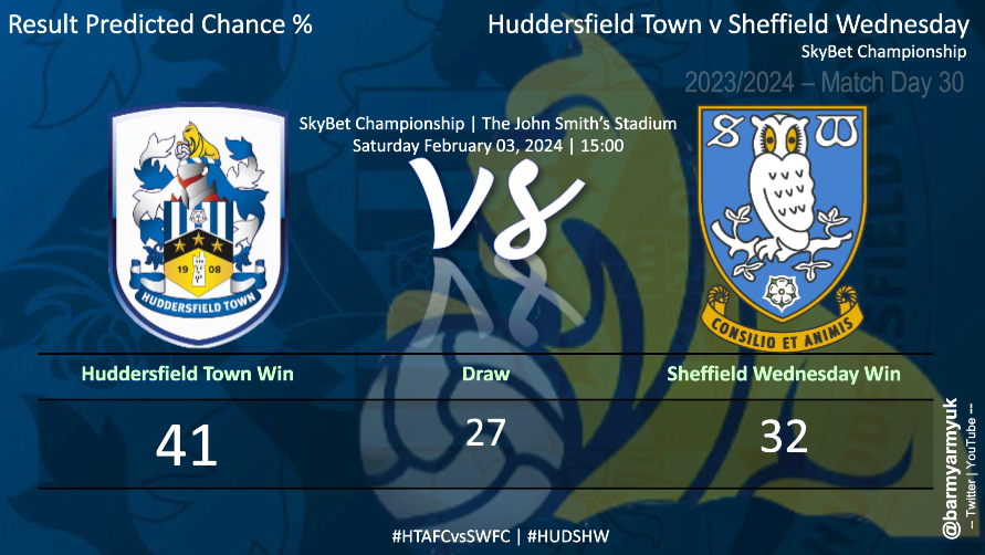 barmyarmyuk's tweet photo. MATCH PREVIEW: RESULT PREDICTED CHANCE % | #Huddersfield Town vs #SheffieldWednesday | #SKYBetChampionship | Saturday February 03, 2024 | 15:00 |
HUD - 41%
DRAW - 27%
SHW - 32%
#htafc vs #swfc | #HTAFCvsSWFC | #HUDSHW | https://t.co/RXtz3U9hSF