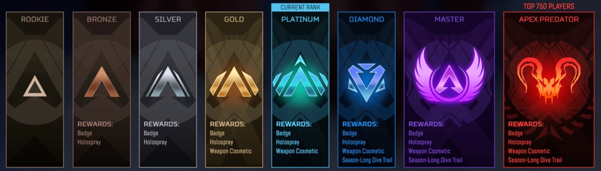 HYPERMYSTx's tweet photo. [RUMORED] Season 20 Rank Update 👀

▫️ Fully Reverted to S13 System
▫️ Returning Mid-Season Splits
▫️ Returning Teammates & Enemies Rank Visibility
▫️ Removed MMR
▫️ Removed Promotion Trials
▫️ Increased Match Entry Cost
▫️ Removed Provisional Matches
▫️ Added "Top 5s in a Row" Bonus

(info via @Osvaldatore and @iLootGames)