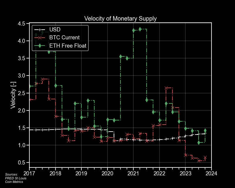 ctbrazell's tweet photo. In Q4 of '23, BTC's monetary velocity increased for the first time since mid 2022. Some ripples from this increased activity can be seen in BTC HODL waves; short term holder cohorts have increased, taking tokens from cohorts as old as 5 years. Tokens are moving ⚡️ https://t.co/DExgiHosLm