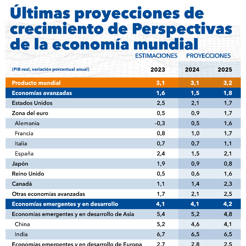 FMInoticias's tweet photo. Pronóstico de crecimiento del FMI: 2024 

🇺🇸Estados Unidos: 2,1% 
🇫🇷Francia: 1,0% 
🇪🇸España: 1,5% 
🇯🇵Japón: 0,9% 
🇬🇧Reino Unido: 0,6%
🇨🇳China: 4,6% 
🇮🇳India: 6,5% 
🇷🇺Rusia: 2,6% 
🇧🇷Brasil: 1,7% 
🇲🇽México: 2,7% 
🇸🇦Arabia Saudita: 2,7% 
🇿🇦Sudáfrica: 1,0%