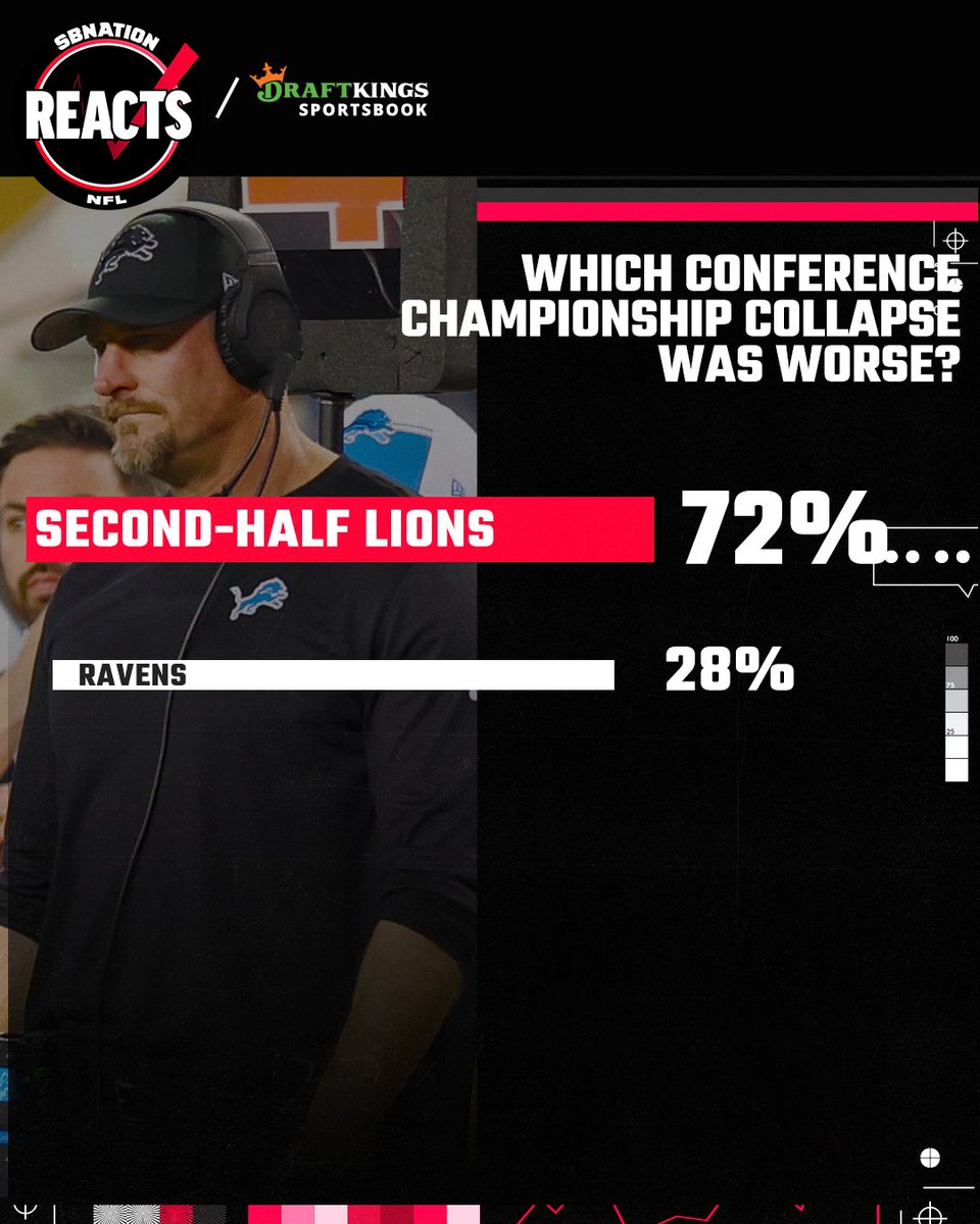 SBNation's tweet photo. Lions fans, look away

@SBNation x @DraftKings https://t.co/3X7LPTynyT