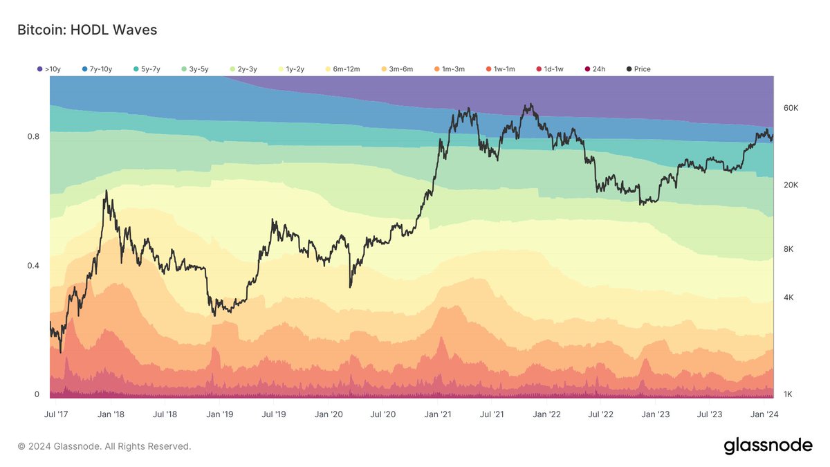 ctbrazell's tweet photo. In Q4 of '23, BTC's monetary velocity increased for the first time since mid 2022. Some ripples from this increased activity can be seen in BTC HODL waves; short term holder cohorts have increased, taking tokens from cohorts as old as 5 years. Tokens are moving ⚡️ https://t.co/DExgiHosLm
