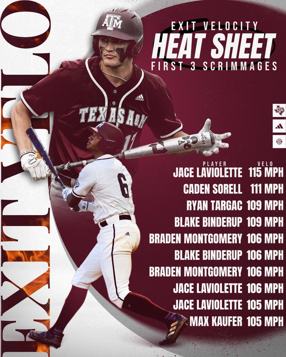 Exit Velocity Leaderboard from the First 3 Scrimmages 🔥