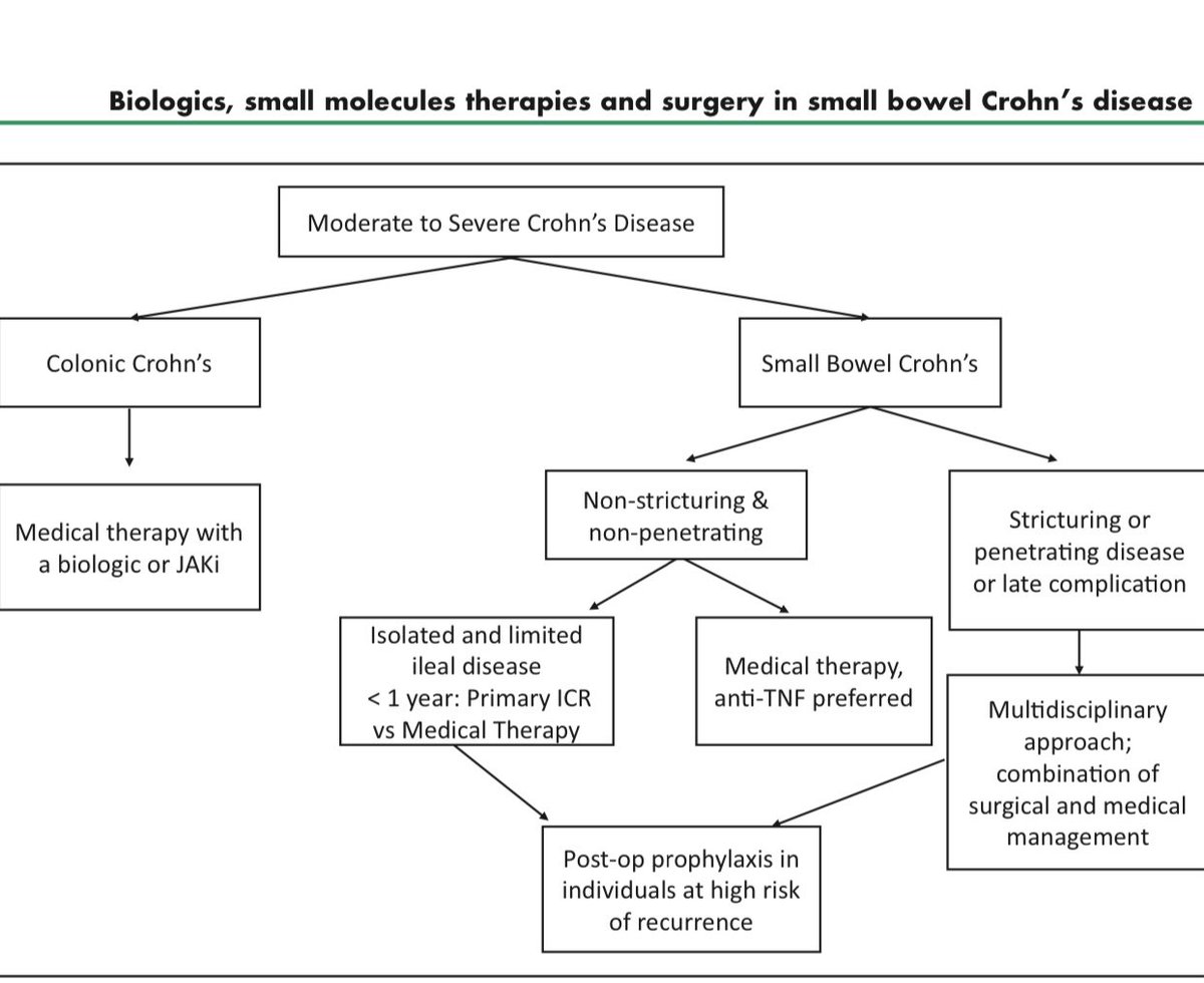 #SmallBowel #CrohnsDisease

🔑Limited data in RCT
🔑⬇️Response to advanced Rx (vs colonic)
🔑TNFi>UST,VDZ if ulcers >0.5cm
🔑⬆️TNFi TL may be needed
🔑ICR an option for early isolated ileal CD
🔑Stricture respond to TNFi if acute sympt, length<12cm, proximal dil <30mm, no fistula