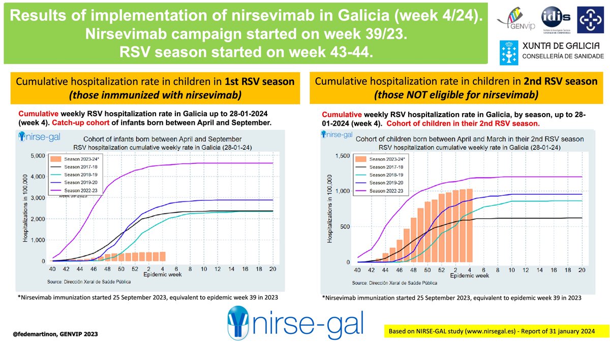 Actualización 31-enero-24 sobre Nirsevimab en Galicia (semana 4/2024) - Continua observándose un impacto significativo en la hospitalización por VRS hasta la fecha. Informe completo en nirsegal.es #nirsegal #VRS