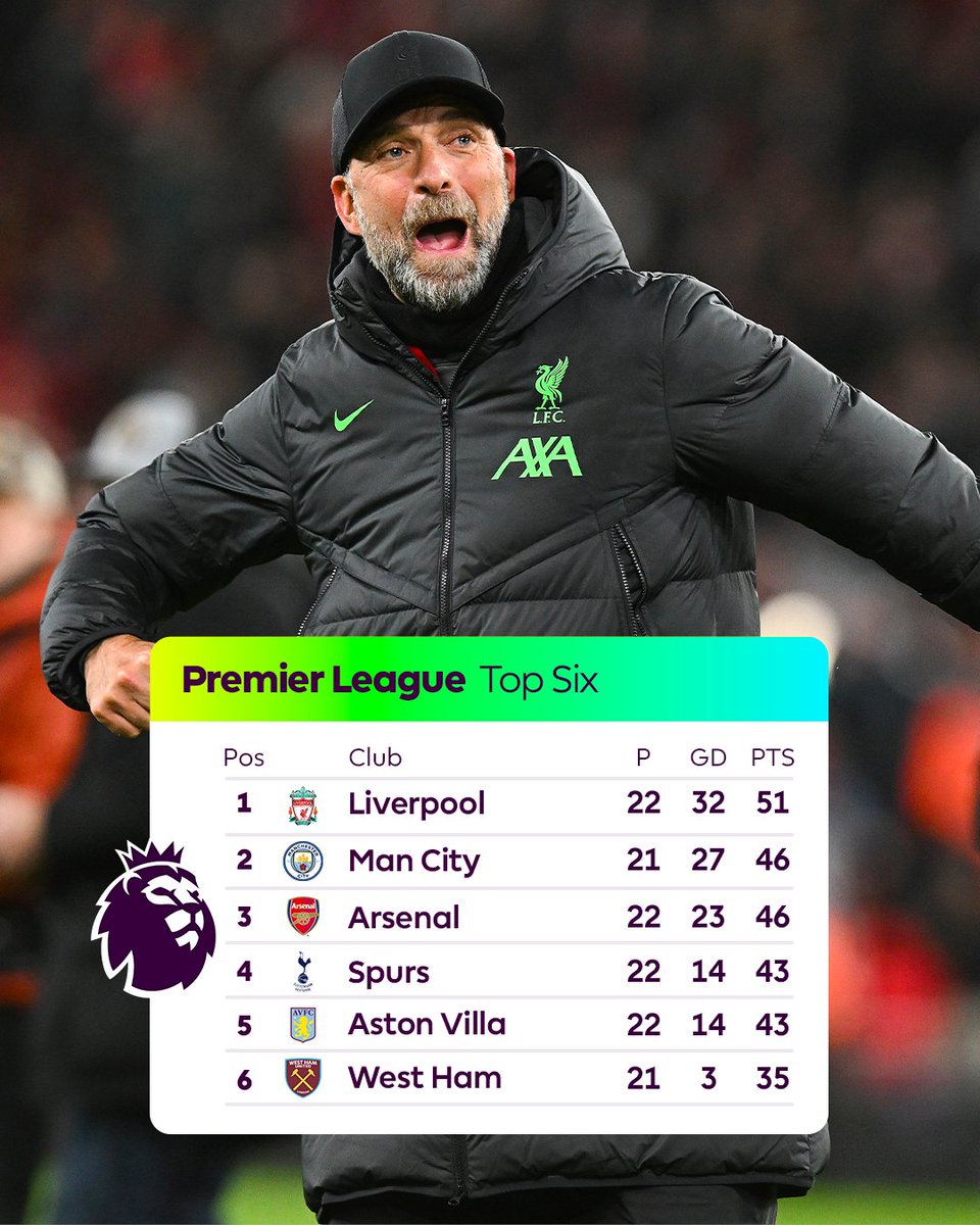 Wins for each of the top four, and Liverpool once again have a five-point lead at the top of the table!