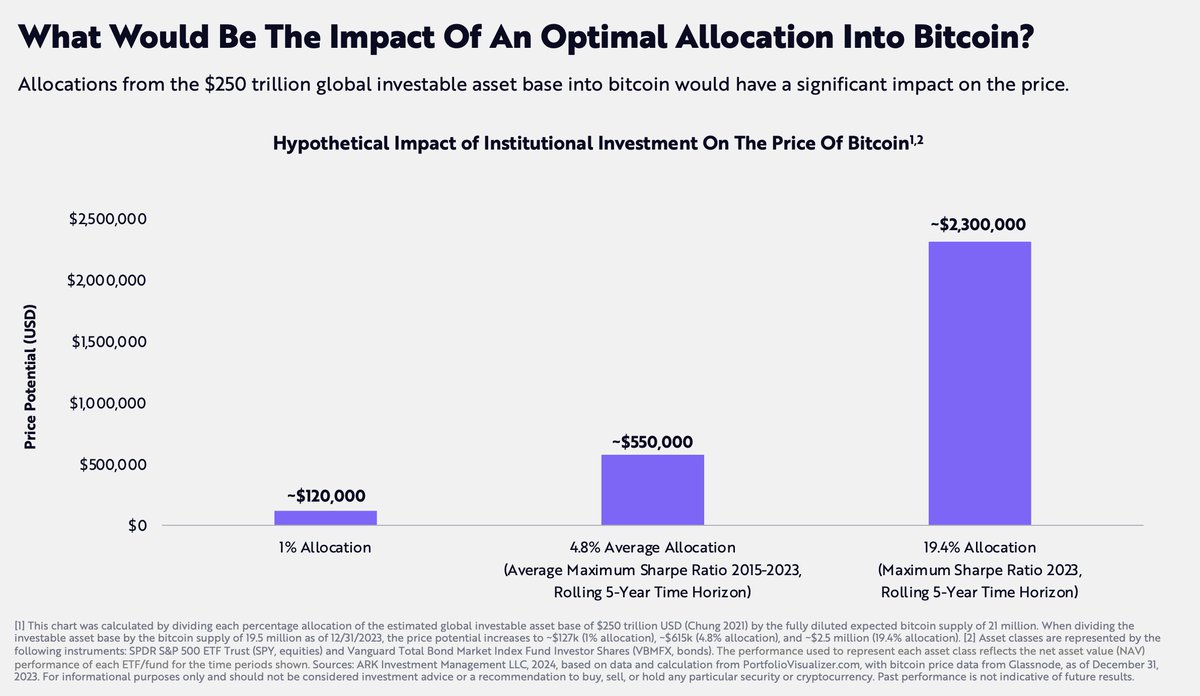 yassine_elman's tweet photo. An optimal allocation into bitcoin could have a >$2 million impact on bitcoin's price. https://t.co/vIFH0fCmZQ