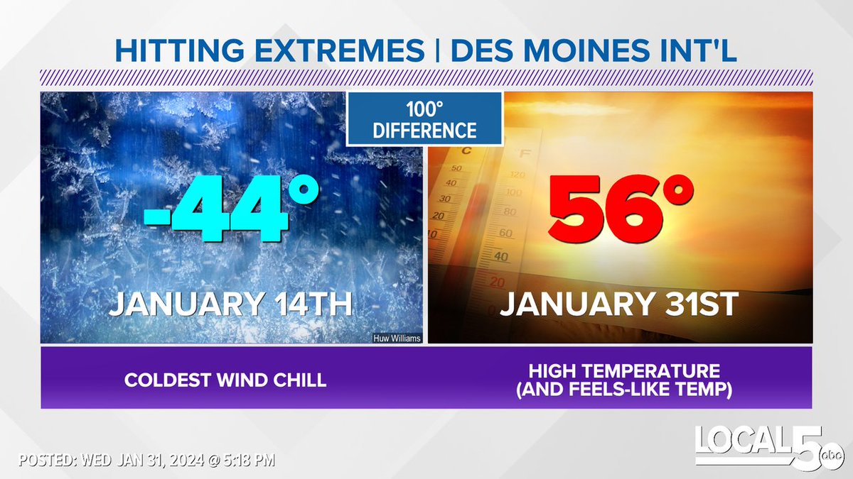 ChrisKuball's tweet photo. Wowza! From the coldest of the cold to the warmest of the warm this month. A 100° difference in feels-like temperatures in just 17 days! #Iowa #OnlyInIowa #DSM #IAWX #Extremes https://t.co/Wv1aVPZDch