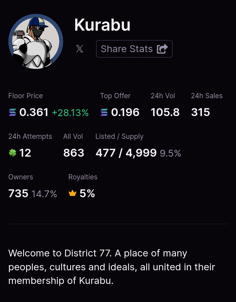 Those looking for another project with tons of excitement in the pipeline, do not fade @KurabuWorld on $SOL.

New ATH every day as people find out what they have planned! 🔥👀

#ONECLUB #kurabu