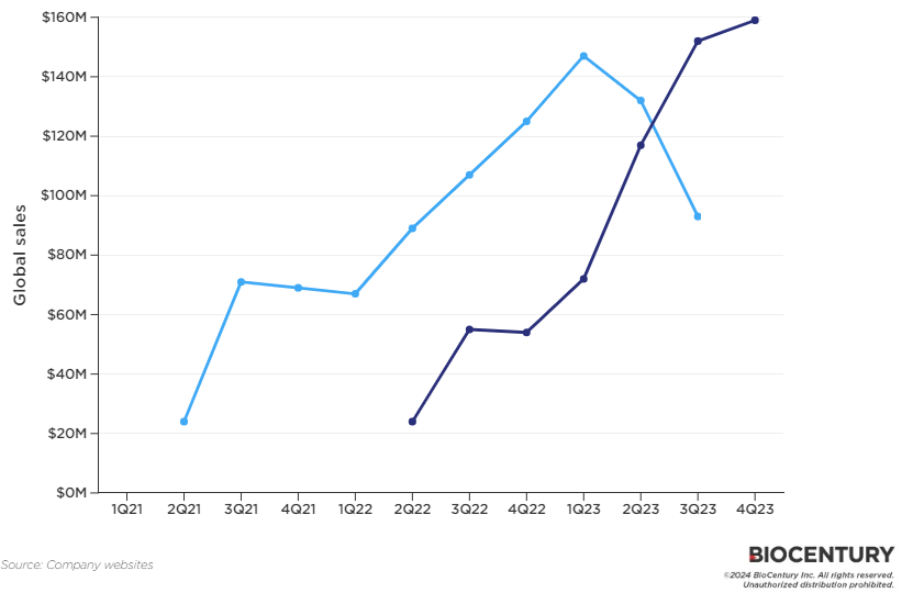 Can you guess what CAR T therapies for MM are in this graph? 

Details here <a href="/BioCentury/">BioCentury</a> :  biocentury.com/article/651300 (sub/trial access required)