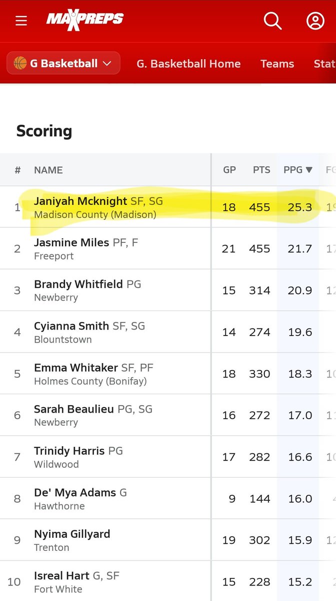 CDNeal305's tweet photo. With senior night being this Friday we would like to highlight senior #1 @janiiyyah_ who is currently #1 in scoring in Class 1A and #2 in the state of Florida. Be sure to catch her and ALL the Cowgirls last home game this Friday vs. Suwannee @ 6pm. Current record 17-4 https://t.co/cbtxksFlmy