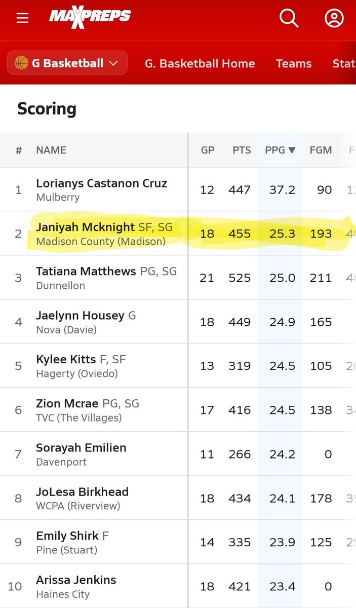 CDNeal305's tweet photo. With senior night being this Friday we would like to highlight senior #1 @janiiyyah_ who is currently #1 in scoring in Class 1A and #2 in the state of Florida. Be sure to catch her and ALL the Cowgirls last home game this Friday vs. Suwannee @ 6pm. Current record 17-4 https://t.co/cbtxksFlmy