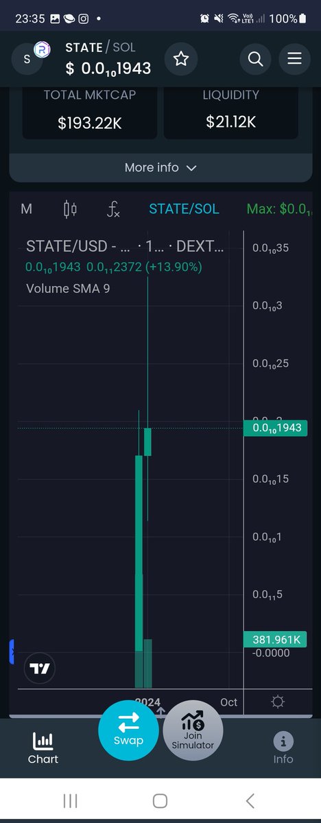 statesmoker's tweet photo. $STATE $SOL IS IN THE RISE #CRYPTO 👀 @PublicaeOrg

https://t.co/lVwxveLcZ9 

https://t.co/WMP1AQhFOY

193K 📈

EARLY DAYS WITH ALL THAT @CiprianPater IS COOKING 💥 #NFTS #MULTIPLIERS #WALLET #GAMEFI #STATEAPP #PUBLICAE #NWO #SOLANA #CRYPTOGEM https://t.co/8GihHdu0sO