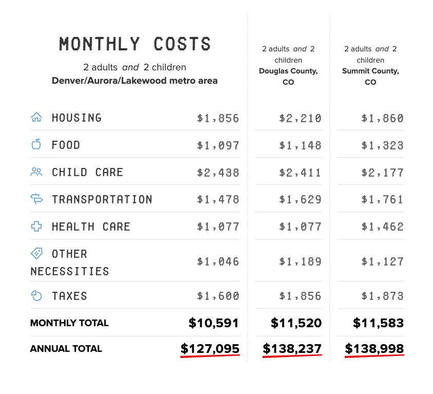 The <a href="/EconomicPolicy/">Economic Policy Institute</a> Institute shared its new family budget calculator today and we took it for a spin. These numbers show the income needed to afford basic necessities in different Colorado locations. The numbers won't be a surprise to families trying to make ends meet.