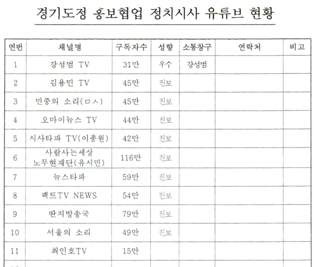 이 자료는 수년 전 것입니다. 그런데 정치신세계 구독자 3만1천명.
저희도 구독자 10만 가보고 싶습니다. 구독 및 좋아요 부탁드립니다. ^^

youtube.com/channel/UCxYJ-…