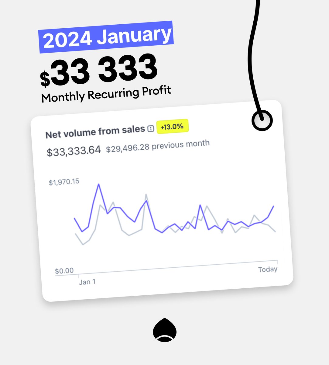 Sublaunch's tweet photo. $33 333 MRR reached for Sublaunch, with $33 000 in profits. We're maintaining a 99% net margin. 

+13% compared to December.

Sublaunch creators earned $654,900 in January.

After the +41.5% in December, there's a slight slowdown but it's the same every two months actually. I always have a month of full growth followed by a month of slight growth.

The V2 of Sublaunch is supposed to take over as soon as possible with a direct effect expected. Each creator is supposed to be able to earn much more with this new version that's coming. Before finally starting marketing/acquisition...

Road to $100K MRR profit activated. 33.33% done