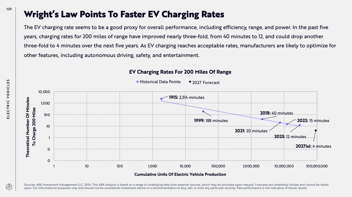 SawyerMerritt's tweet photo. Ark Invest: In the past five years, charging rates for 200 miles of range have improved nearly three-fold, from 40 minutes to 12, and could drop another three-fold to 4 minutes over the next five years. https://t.co/RkpwRpX9Mb