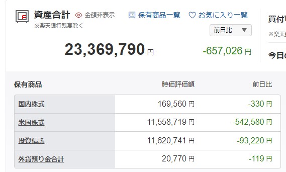 daidaimanfire's tweet photo. 2024.2.1日の資産状況です💰
前日比 -657,026円
評価損益+9,662,736円
SOXLが直近高値より20%下落したので買増しします😍
SOXLは最高値の75ドル付近で利確予定💰
5,000万到達したら毎月1%取崩し予定💰
皆様、本日もご安全に🫡
#SOXL #STLL #レバナス https://t.co/7jw9hgVP9x