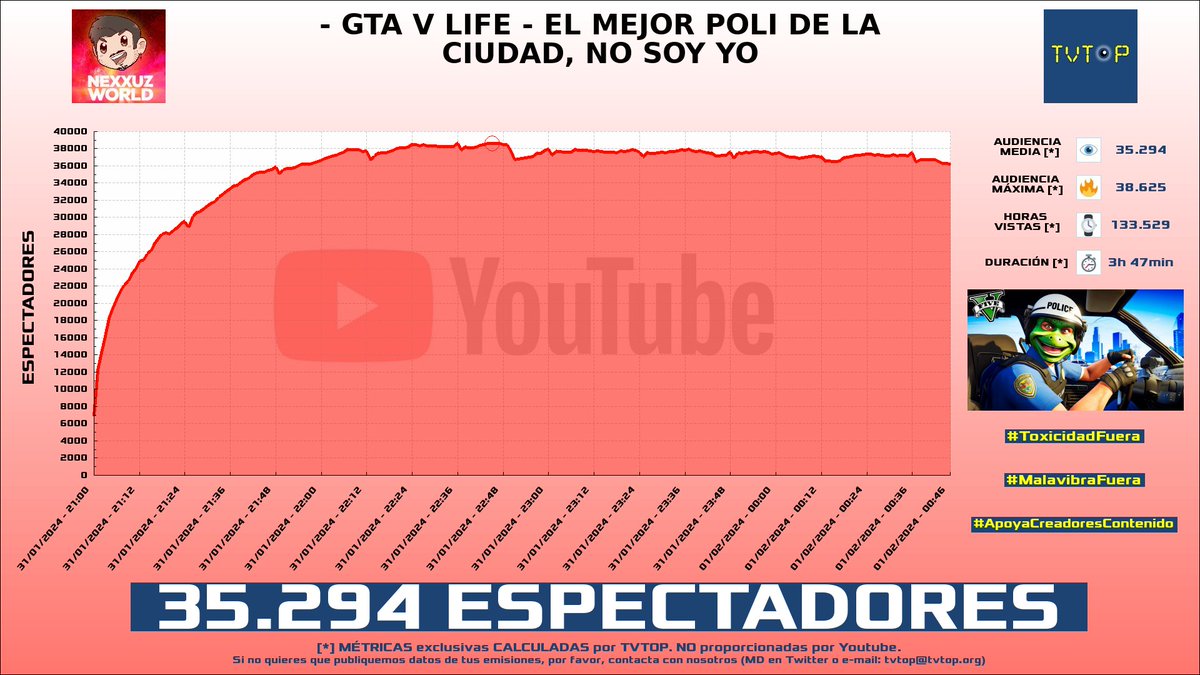 tvtop_es's tweet photo. ¡#Nexxuz 🦖 HA EMITIDO en #YouTube! Nuestros datos 🧐 :

▶️ ESPECTADORES 👁️ : 35.294
▶️ RANKING EN CANAL [últimas 100 emisiones] 📊 : 3º 🔝💪🏾
▶️ MINUTO DE ORO 🔥 : 38.625 [22:45h]
▶️ HORAS VISTAS ⌚️ : 133.529

#gta5 #gtarp #rolplayer #GTA #NexxuzWorld https://t.co/il4WEE58NU