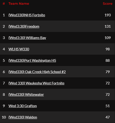 WIHSesports's tweet photo. After 7 weeks of competition, our first 10 teams to qualify for Fortnite State on Feb 21st have been determined! Top 5 from each pool have advanced!

Watch state on https://t.co/ixDsyxJKAo or our YouTube channel on the 21st starting at 4pm! https://t.co/eVFzJP8bYs