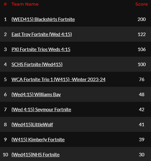 WIHSesports's tweet photo. After 7 weeks of competition, our first 10 teams to qualify for Fortnite State on Feb 21st have been determined! Top 5 from each pool have advanced!

Watch state on https://t.co/ixDsyxJKAo or our YouTube channel on the 21st starting at 4pm! https://t.co/eVFzJP8bYs