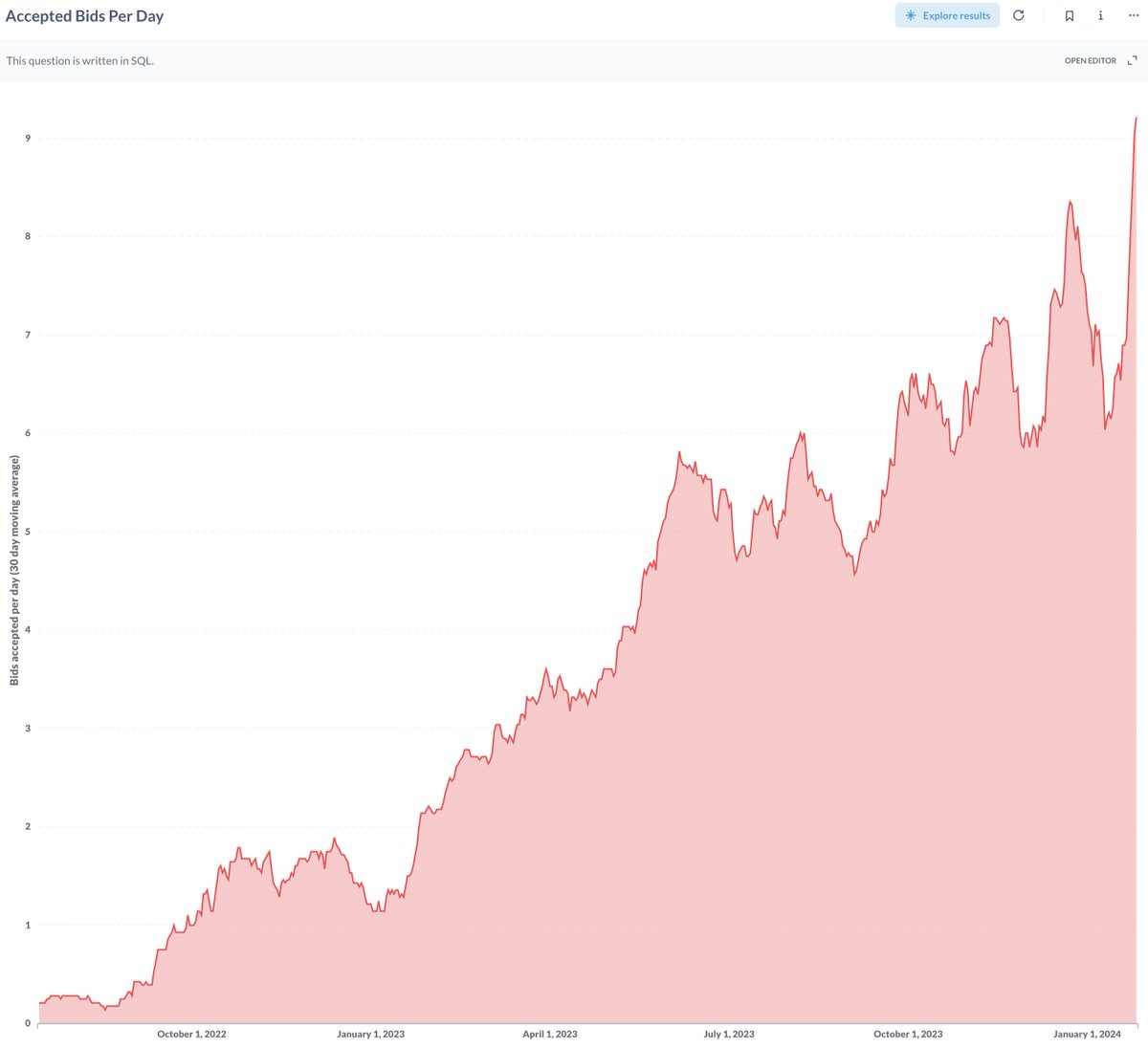 SimDesai's tweet image. How's this for transparency into the private market?
This is the 28-day moving average of the number of bids accepted per day (including weekends) by sellers on the @Hiive_HQ platform since launch in July of 2022.
We actually submit about 60-65% of these matches to the…