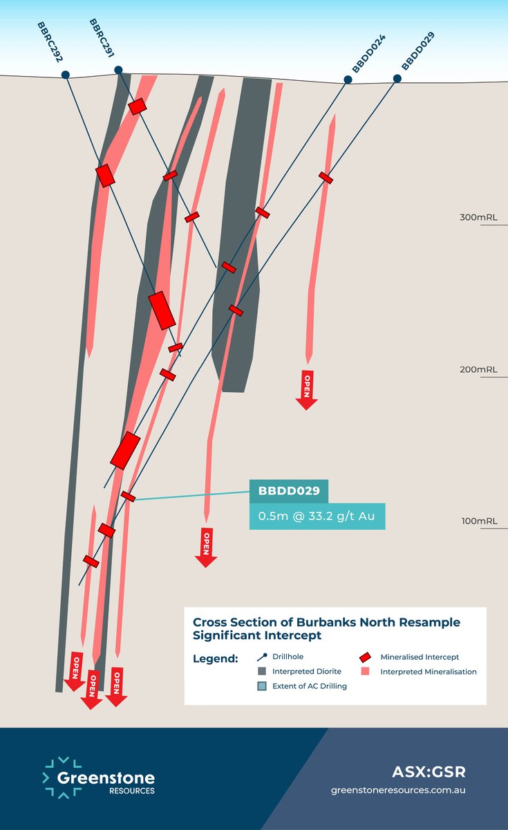 GreenstoneRes's tweet photo. #ASXNews

Initial results received for first 18 holes as part of a comprehensive resampling campaign at $GSR.AX Burbanks #Gold Project.

Up to 75 previously drilled holes have been identified for resampling.

Highlights incl 0.50m@ 33.20 g/t Au (BBDD029).

https://t.co/XO0iAoAJzY https://t.co/tX3xNJyvxD