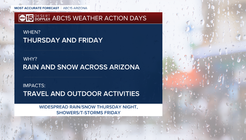 AmberSullins's tweet photo. Last day in the 80s today. A winter storm is coming! 

Here's everything you need to know as we head into ABC15 Weather Action days Thursday and Friday: https://t.co/Rwm0yIxbJm

#abc15 #abc15arizona #abc15wx #azwx #az #wx #arizona #weather #phoenix #flagstaff #winterstorm https://t.co/N9k1vRtNFX