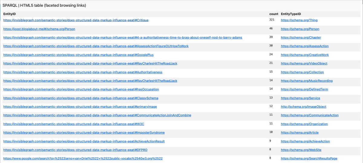 kidehen's tweet image. Passed your page through @osds, naturally. 

linkeddata.uriburner.com/sparql?query=%…

And voila! An introspective page over a #VirtuosoRDBMS hosted #KnowledgeGraph, so just click to explore :) 

#SchemaOrg #SSEO #EEAT #SemanticWeb