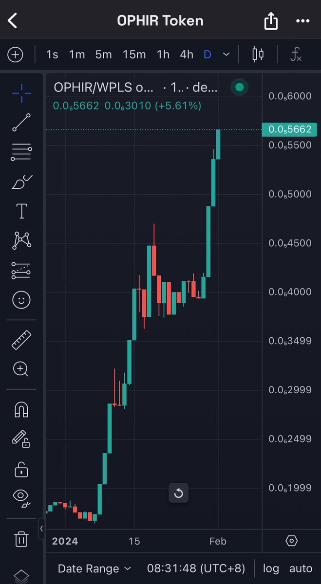 ophir_crypto's tweet photo. Good morning, #Ophirians 🙌 We are up by 16.64% in 24h. FGG! 🙏🔥 $OPHIR #PulseChain https://t.co/tQ4PO8SzXG