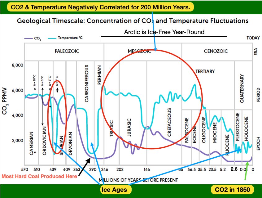 EcoSenseNow's tweet photo. Doubling CO2 would greatly increase food production and would have a negligible effect on temperature. There is no cause-effect between CO2 and temp over the long history of the Earth. There was an Ice Age when CO2 was 5,000 ppm. https://t.co/uBag5LM3FN