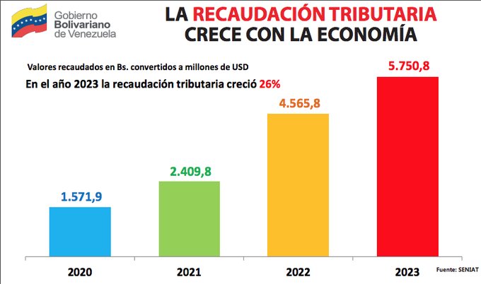 #Entérate || El Pdte.<a href="/NicolasMaduro/">Nicolás Maduro</a>, destacó el incremento del 26% de la recaudación tributaria, gracias a la cultura de pago de impuestos y tributos que recaudó el equivalente a 5 mil 750 millones de dólares.  

#03Feb