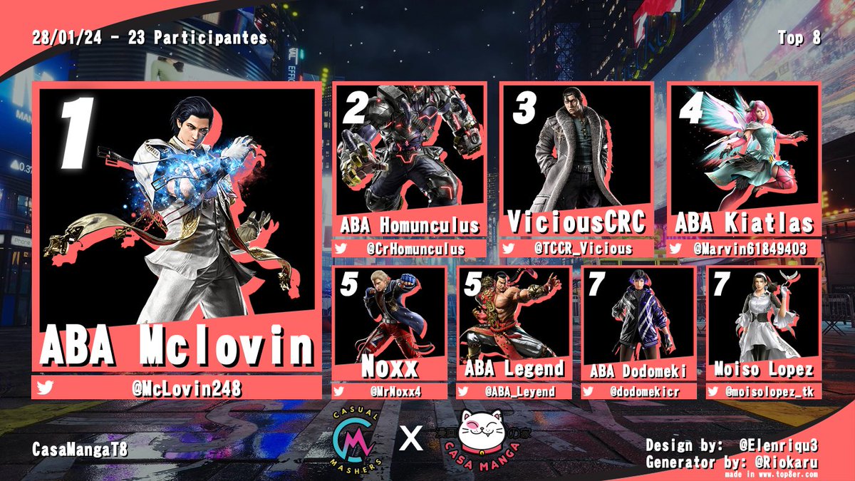 Después de una intensa competencia, nos complace presentarles el Top 8 del torneo de Tekken 8 en Casa Manga. ¡Gracias a todos por ser parte de esta emocionante experiencia y esperamos verlos en futuras competencias de Tekken!