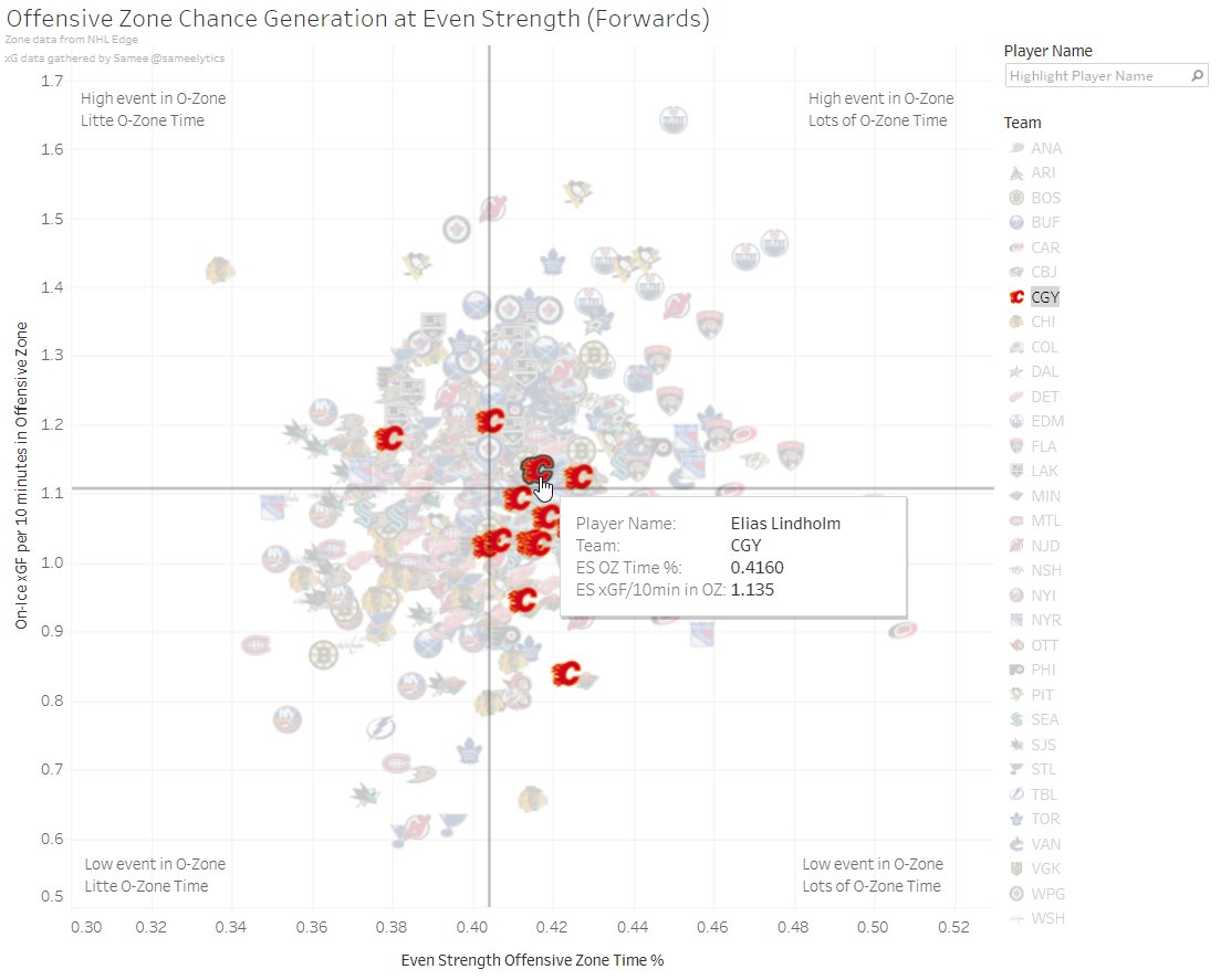 sameelytics's tweet photo. Elias Lindholm trade gives me the perfect opportunity to preview my zone strength plots! 

Lindholm is one of the most efficient forwards in generating chances when in the offensive zone for the Flames. He will add a lot to the already incredible Canucks forward core.
#Canucks https://t.co/IT6BvjJIkK