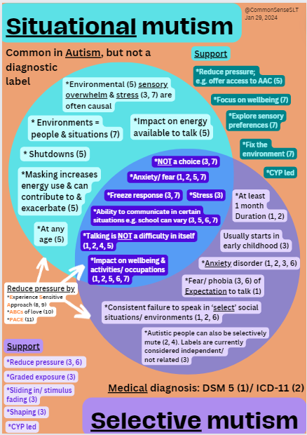 1/2 Situational Mutism &amp; Selective Mutism: comparisons &amp; cross over. For image ALT text, see the nots on this link canva.com/design/DAF7Un_…
Numbered references in tweet 2/2

All thoughts very welcome 🙏❤️