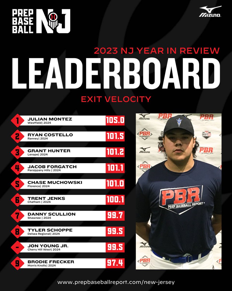 𝐘𝐞𝐚𝐫 𝐢𝐧 𝐑𝐞𝐯𝐢𝐞𝐰: 𝐓𝐨𝐩 𝐄𝐱𝐢𝐭 𝐕𝐞𝐥𝐨𝐬- '𝟐𝟒𝐬

Reviewing the top exit velos from the '24 class at PBR NJ events in 2023.

'24 Julian Montez (Westfield) topped at 105.0 last winter🔥

Winter events are 𝙡𝙞𝙫𝙚 ⬇️
loom.ly/EgFVvJ0