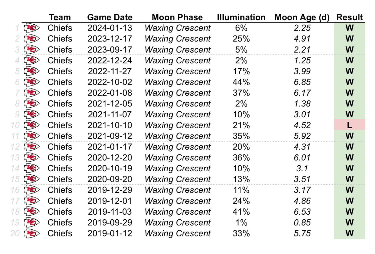 preliminary lunar analysis certainly favors the chiefs.

the day of the super bowl is a waxing crescent moon &amp; the chiefs are 19-1 in the last 5 yrs. under waxing crescent conditions.

by far their best moon phase