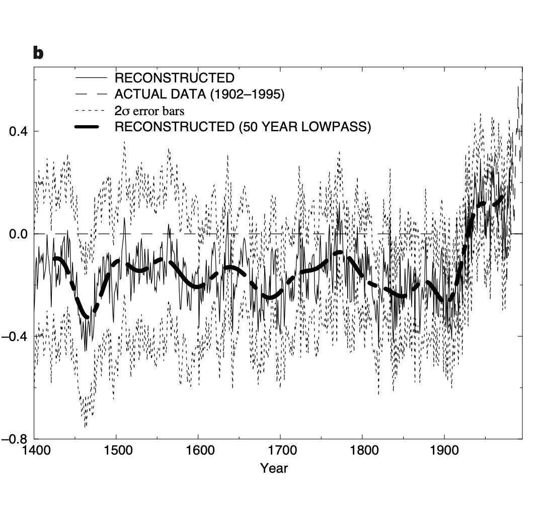 JunkScience's tweet photo. The shattering of the climate hoax's "hockey stick":

Wharton statistician Dr. Abraham Wyner testified under oath today in @MichaelEMann v. Free Speech that Mann's "hockey stick" graphs were produced by "manipulating" data in a "misleading" manner. 

Below are the hockey stick graphs from MBH 1998 (Nature), MBH 1999 (Geophysical Research Letters) and the IPCC Third Assessment Report. 

They all helped build the climate hoax into what it is today. Now it is all on trial -- and under oath.

Dr. Wynder's blockbuster testimony for the defense continues tomorrow at 9:30 ET. Watch live at: https://t.co/LDwuSoCZnN