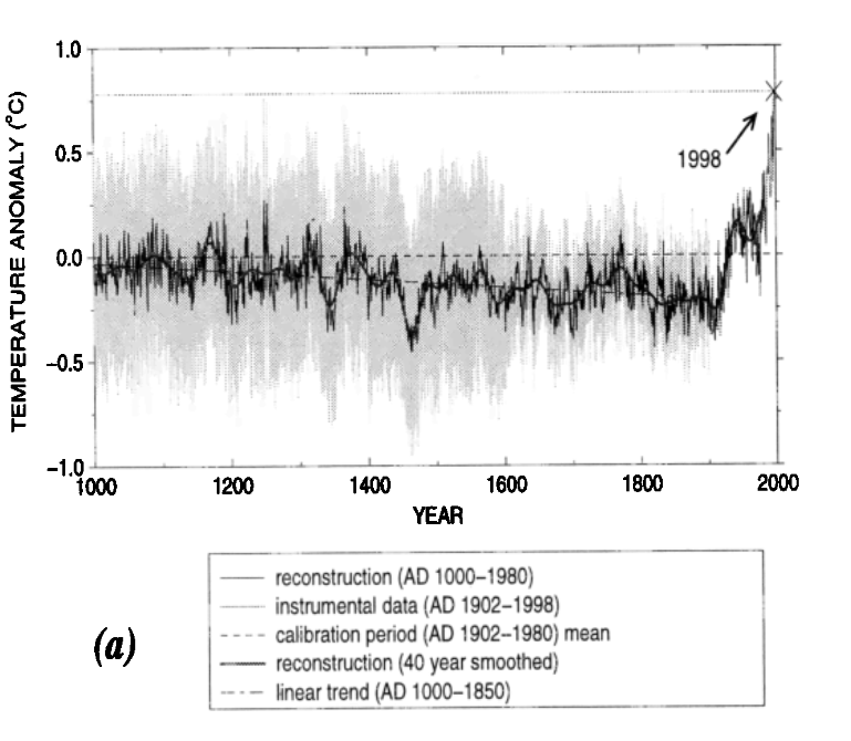 JunkScience's tweet photo. The shattering of the climate hoax's "hockey stick":

Wharton statistician Dr. Abraham Wyner testified under oath today in @MichaelEMann v. Free Speech that Mann's "hockey stick" graphs were produced by "manipulating" data in a "misleading" manner. 

Below are the hockey stick graphs from MBH 1998 (Nature), MBH 1999 (Geophysical Research Letters) and the IPCC Third Assessment Report. 

They all helped build the climate hoax into what it is today. Now it is all on trial -- and under oath.

Dr. Wynder's blockbuster testimony for the defense continues tomorrow at 9:30 ET. Watch live at: https://t.co/LDwuSoCZnN